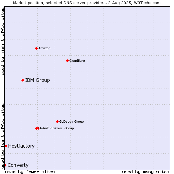 Market position of IBM Group vs. Hostfactory vs. Converty