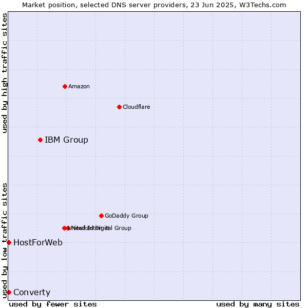 Market position of IBM Group vs. Converty vs. HostForWeb