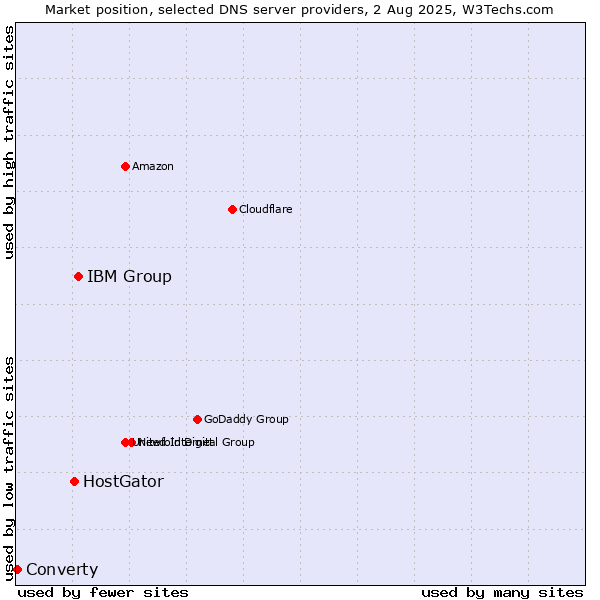 Market position of IBM Group vs. HostGator vs. Converty