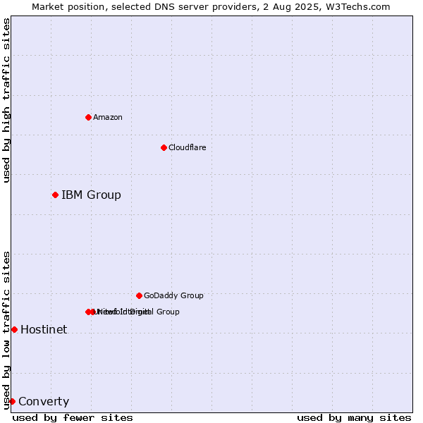 Market position of IBM Group vs. Hostinet vs. Converty