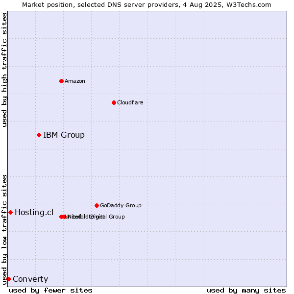 Market position of IBM Group vs. Hosting.cl vs. Converty
