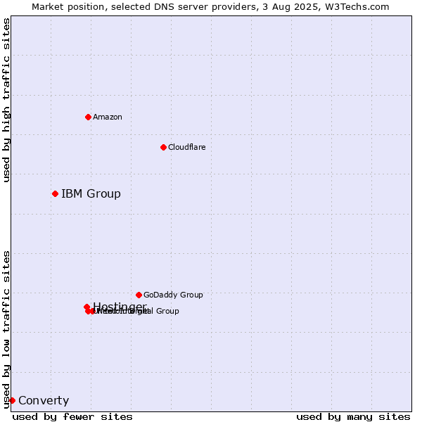 Market position of Hostinger vs. IBM Group vs. Converty