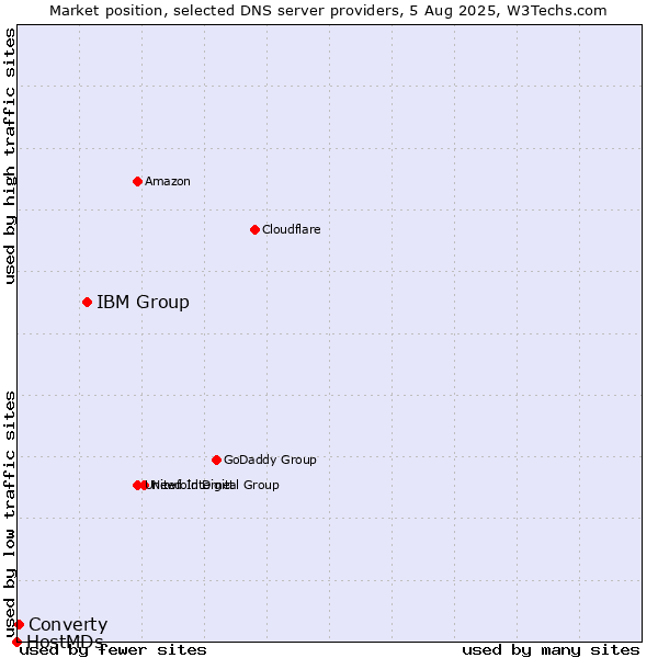 Market position of IBM Group vs. Converty vs. HostMDs