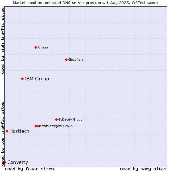Market position of IBM Group vs. Hosttech vs. Converty