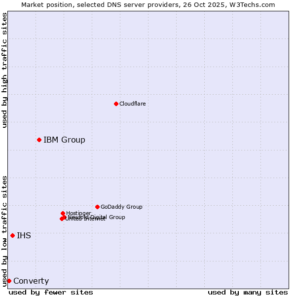 Market position of IBM Group vs. IHS vs. Converty