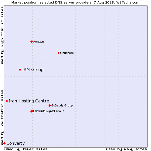 Market position of IBM Group vs. Iron Hosting Centre vs. Converty