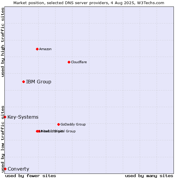 Market position of IBM Group vs. Converty vs. Key-Systems