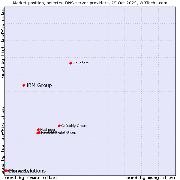 Market position of IBM Group vs. Mono Solutions vs. Converty