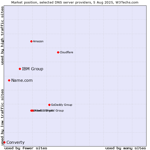 Market position of IBM Group vs. Name.com vs. Converty