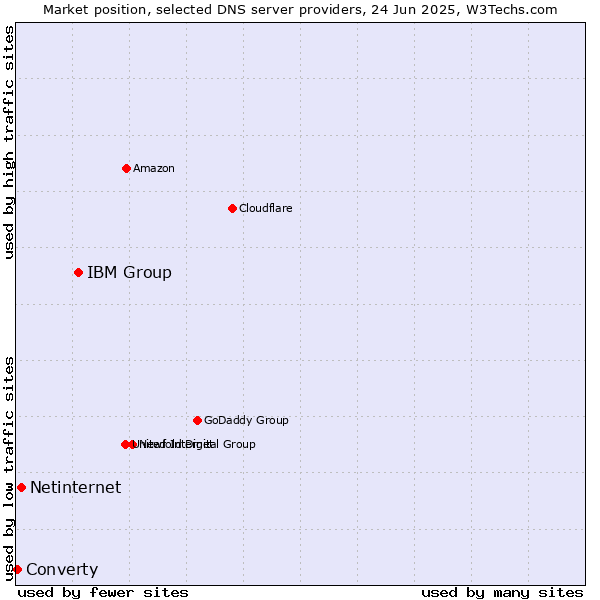 Market position of IBM Group vs. Netinternet vs. Converty