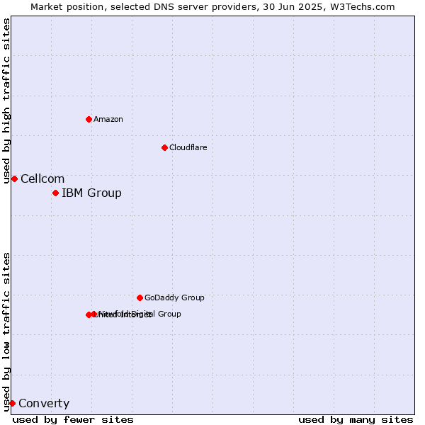 Market position of IBM Group vs. Cellcom vs. Converty