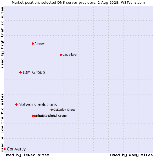 Market position of IBM Group vs. Network Solutions vs. Converty
