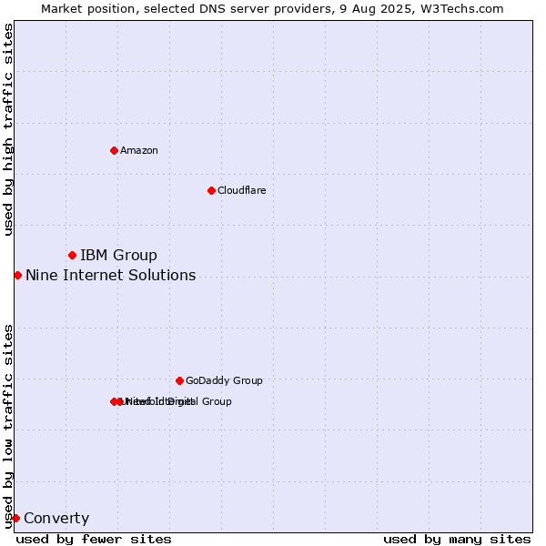 Market position of IBM Group vs. Nine Internet Solutions vs. Converty