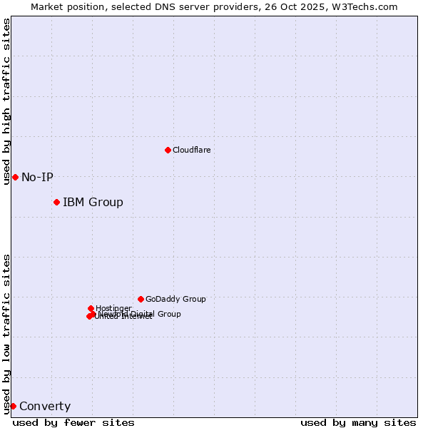 Market position of IBM Group vs. No-IP vs. Converty