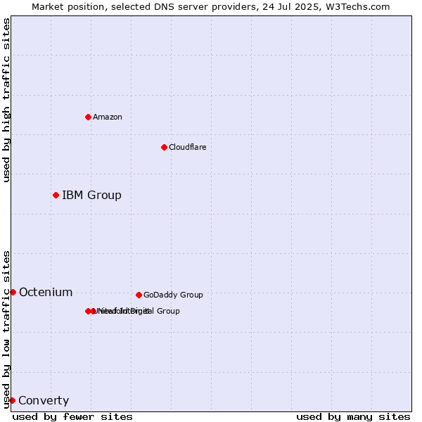 Market position of IBM Group vs. Octenium vs. Converty