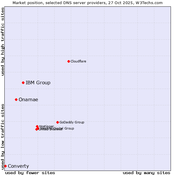 Market position of IBM Group vs. Onamae vs. Converty