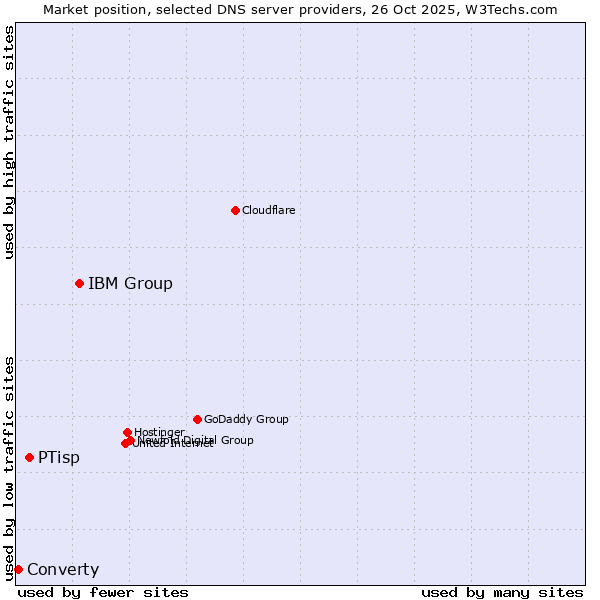 Market position of IBM Group vs. PTisp vs. Converty