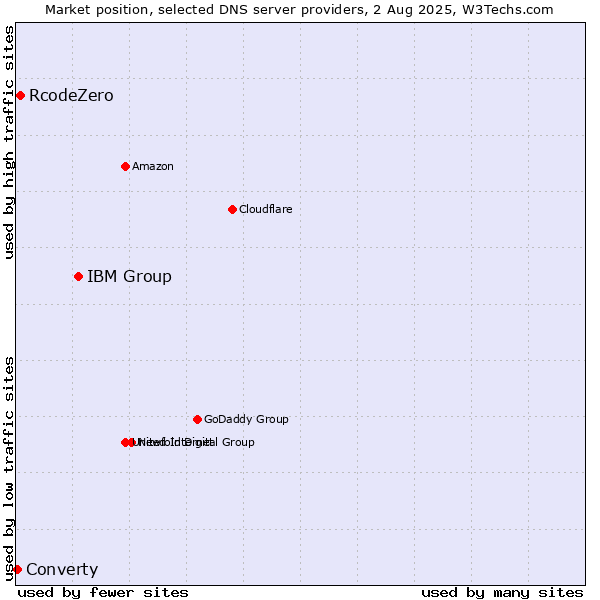 Market position of IBM Group vs. RcodeZero vs. Converty