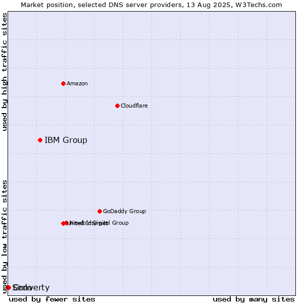 Market position of IBM Group vs. Converty vs. Sedo