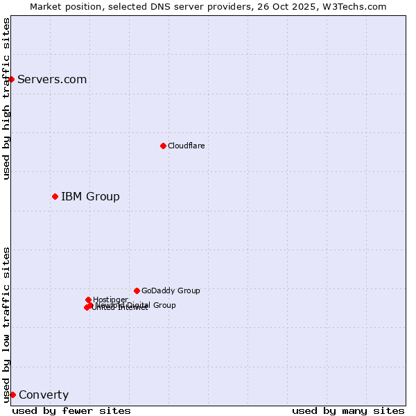 Market position of IBM Group vs. Converty vs. Servers.com