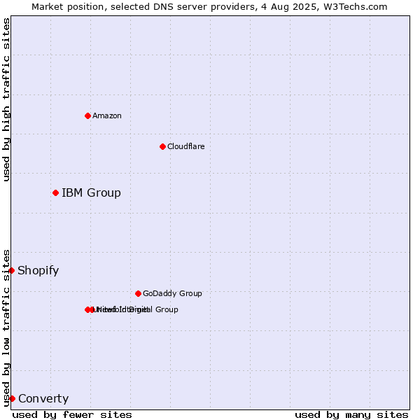 Market position of IBM Group vs. Converty vs. Shopify