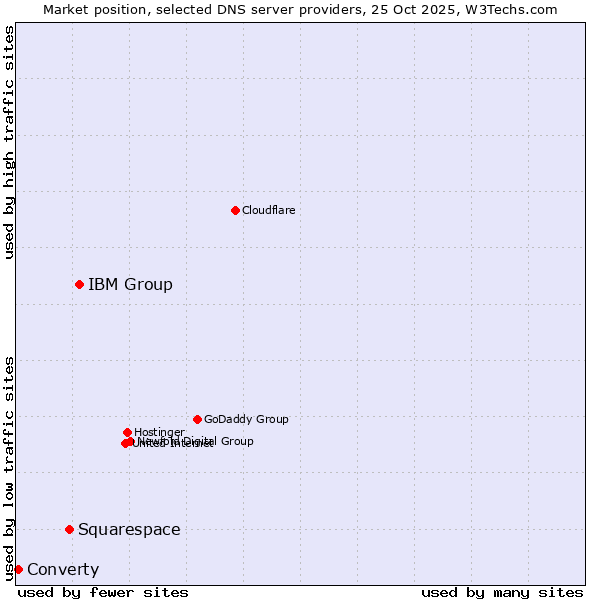 Market position of IBM Group vs. Squarespace vs. Converty