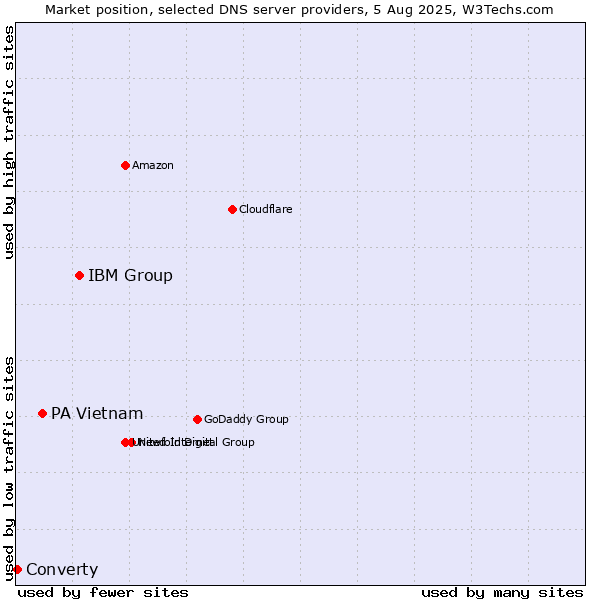 Market position of IBM Group vs. PA Vietnam vs. Converty