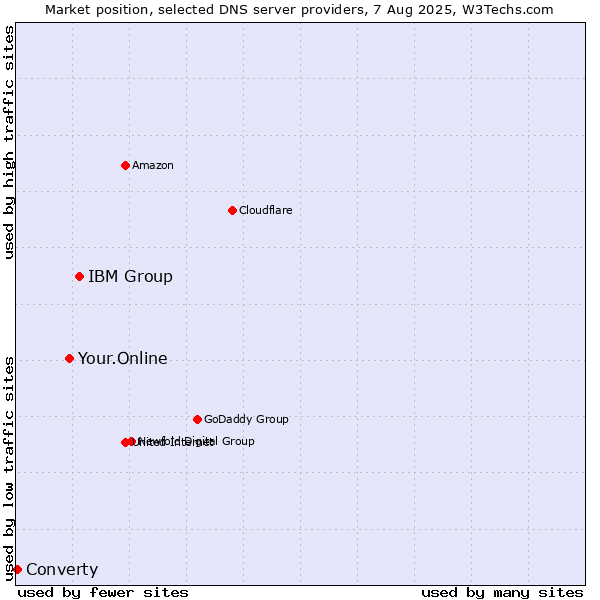 Market position of IBM Group vs. Your.Online vs. Converty