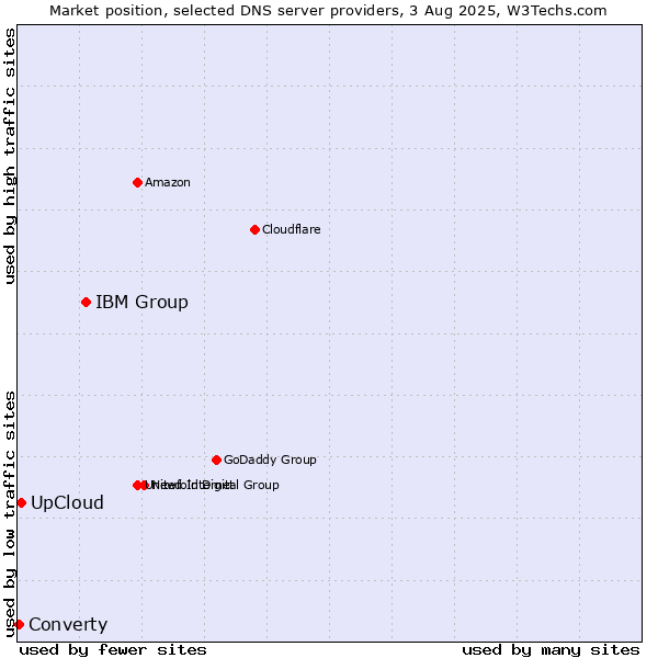 Market position of IBM Group vs. UpCloud vs. Converty