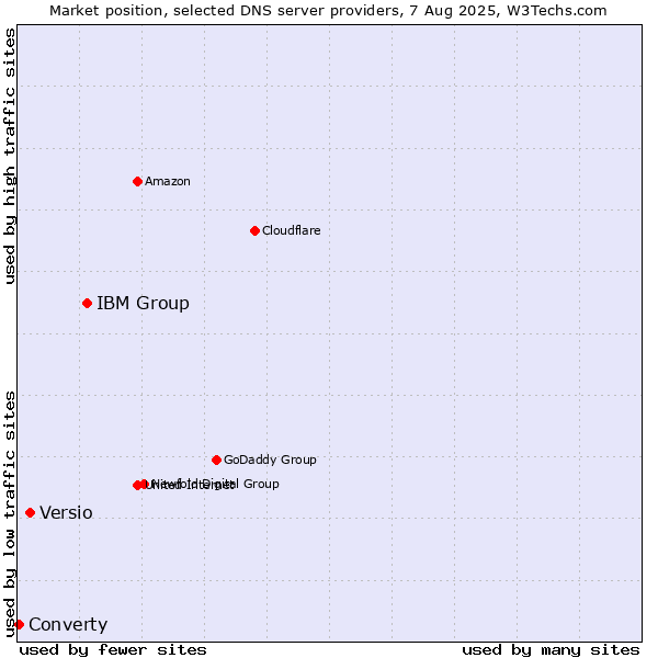 Market position of IBM Group vs. Versio vs. Converty