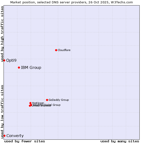 Market position of IBM Group vs. Converty vs. Opti9
