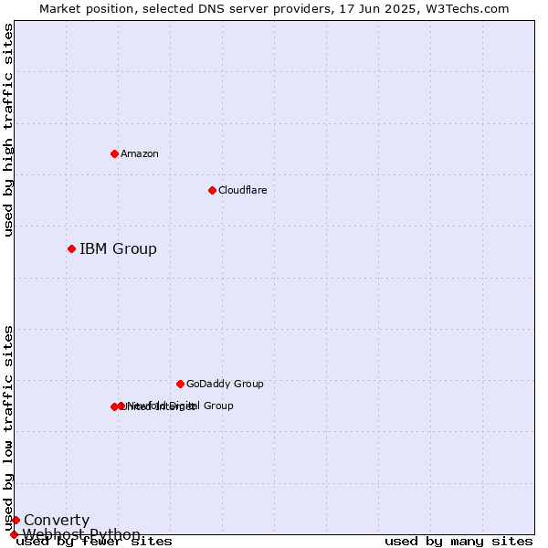 Market position of IBM Group vs. Converty vs. Webhost Python