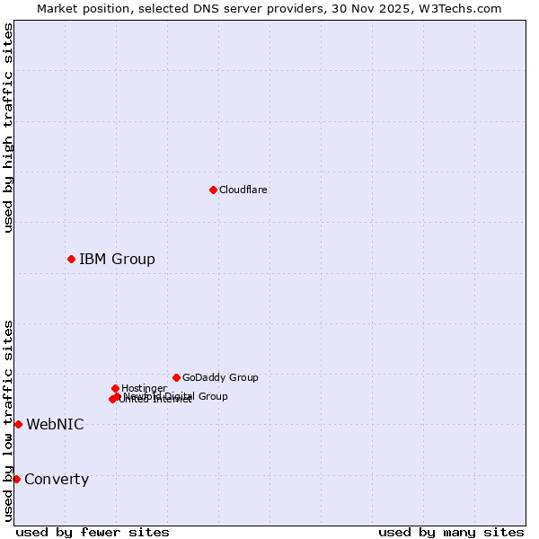 Market position of IBM Group vs. WebNIC vs. Converty