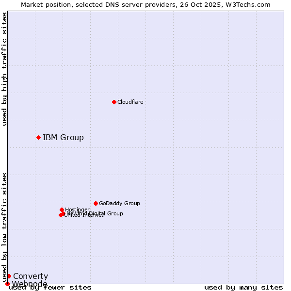 Market position of IBM Group vs. Converty vs. Webnode