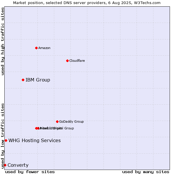 Market position of IBM Group vs. WHG Hosting Services vs. Converty