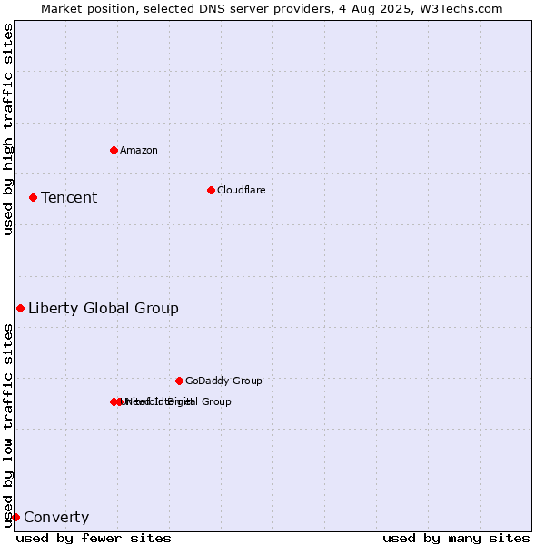 Market position of Tencent vs. Liberty Global Group vs. Converty