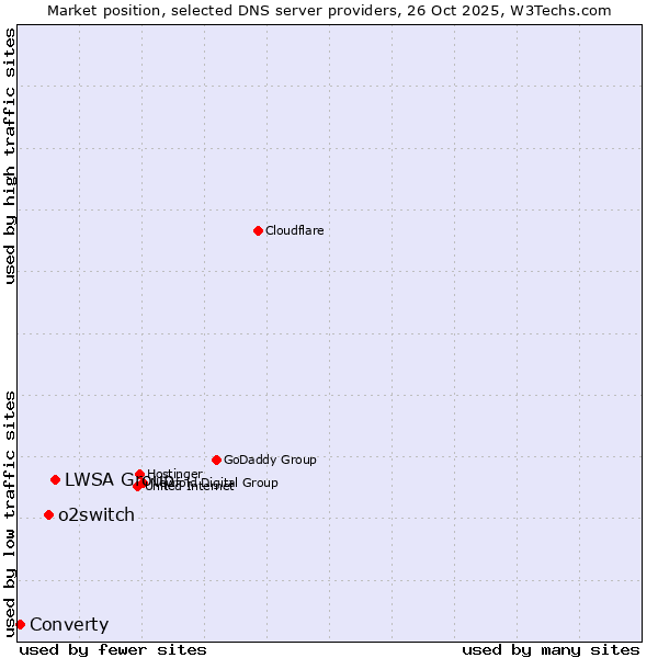 Market position of LWSA Group vs. o2switch vs. Converty