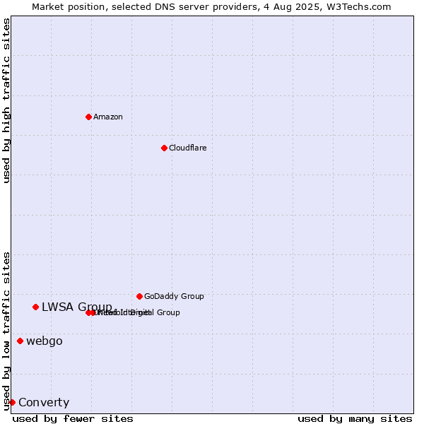 Market position of LWSA Group vs. webgo vs. Converty