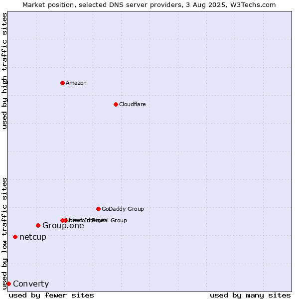 Market position of Group.one vs. netcup vs. Converty