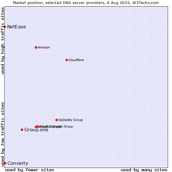 Market position of Group.one vs. Converty vs. NetEase