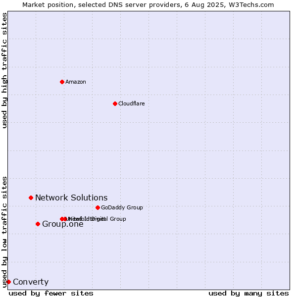 Market position of Group.one vs. Network Solutions vs. Converty