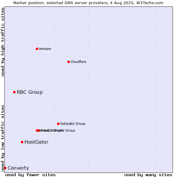 Market position of HostGator vs. RBC Group vs. Converty