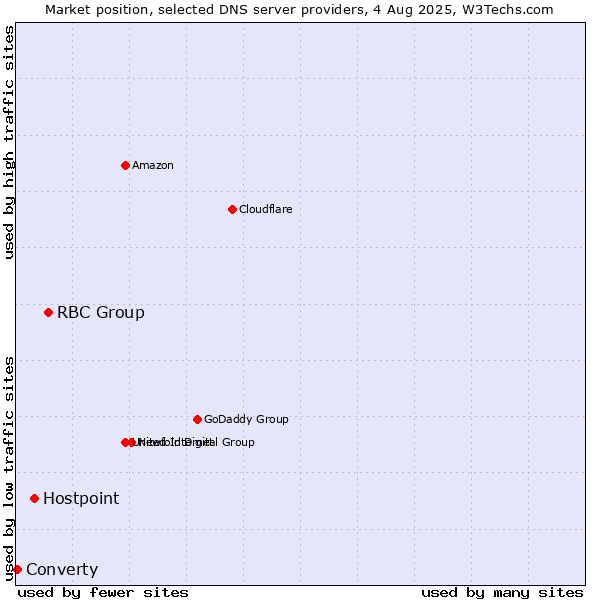 Market position of RBC Group vs. Hostpoint vs. Converty