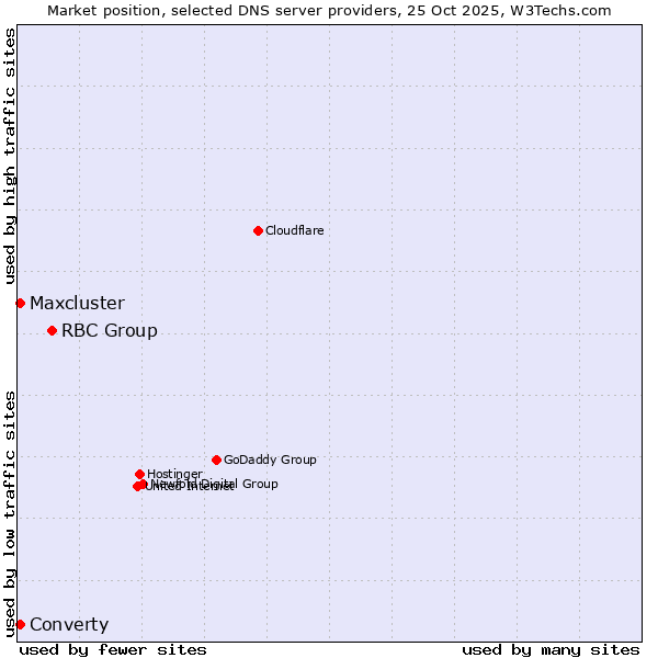 Market position of RBC Group vs. Maxcluster vs. Converty
