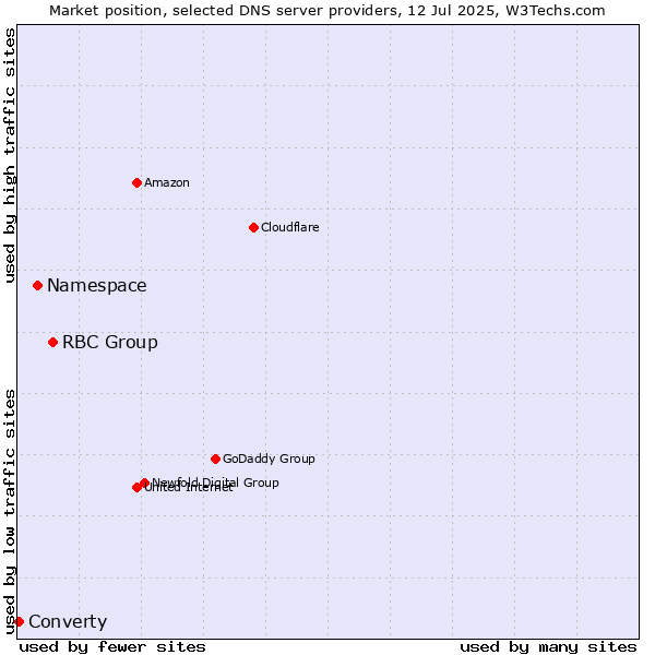 Market position of RBC Group vs. Namespace vs. Converty