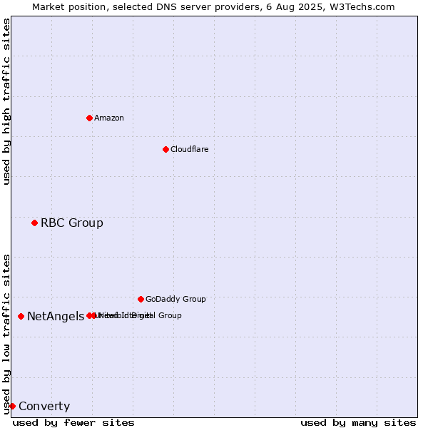 Market position of RBC Group vs. NetAngels vs. Converty
