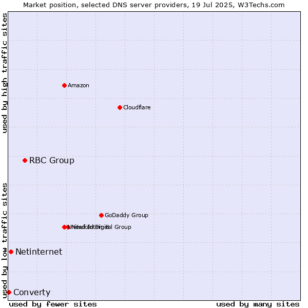Market position of RBC Group vs. Netinternet vs. Converty