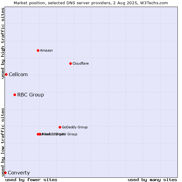 Market position of RBC Group vs. Cellcom vs. Converty