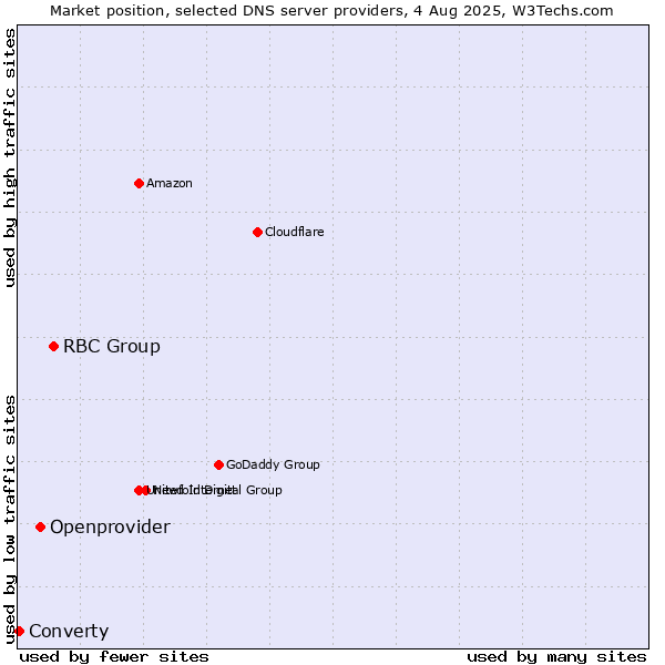 Market position of RBC Group vs. Openprovider vs. Converty