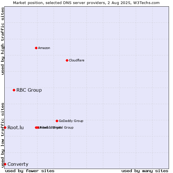 Market position of RBC Group vs. Converty vs. Root.lu